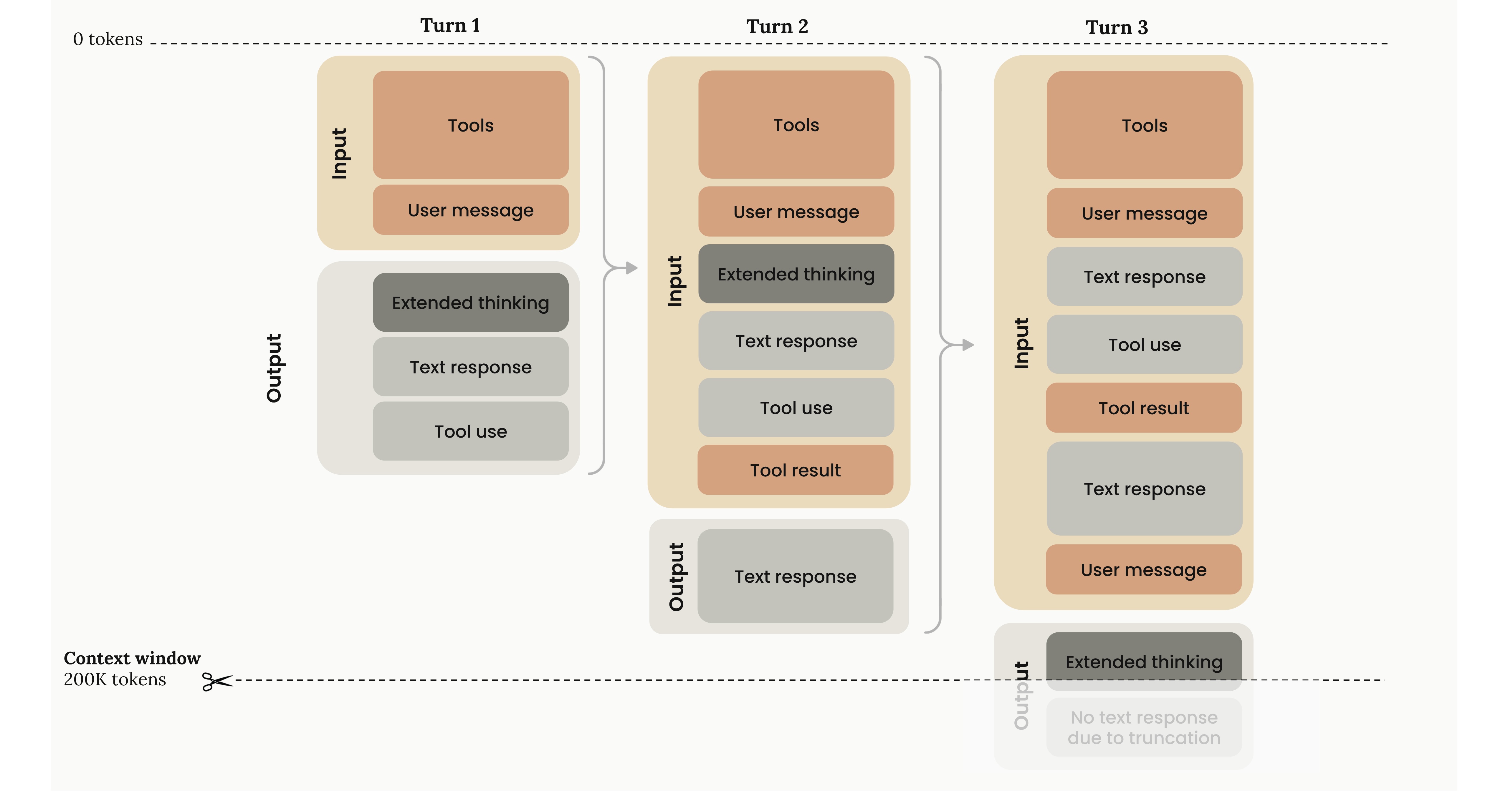Anthropic's visualisation of a context window filling up for each turn until it exceeds the window limit