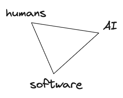 a triad of humans, AI and software