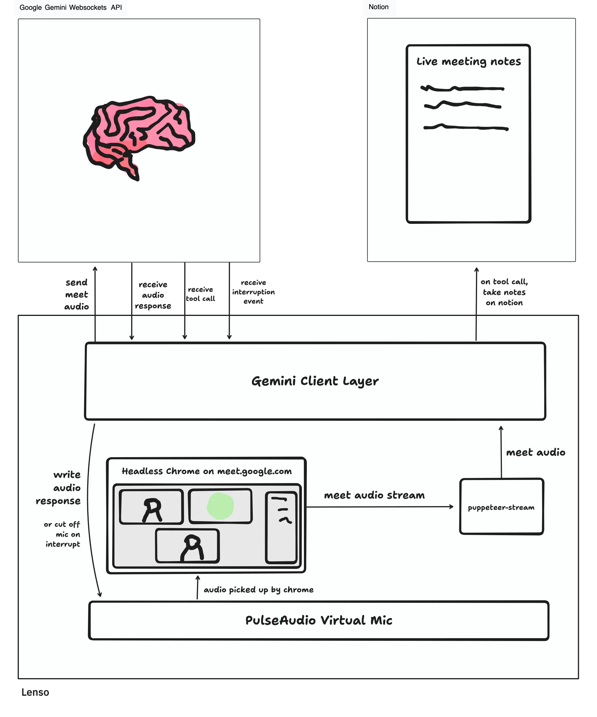 system diagram: lenso