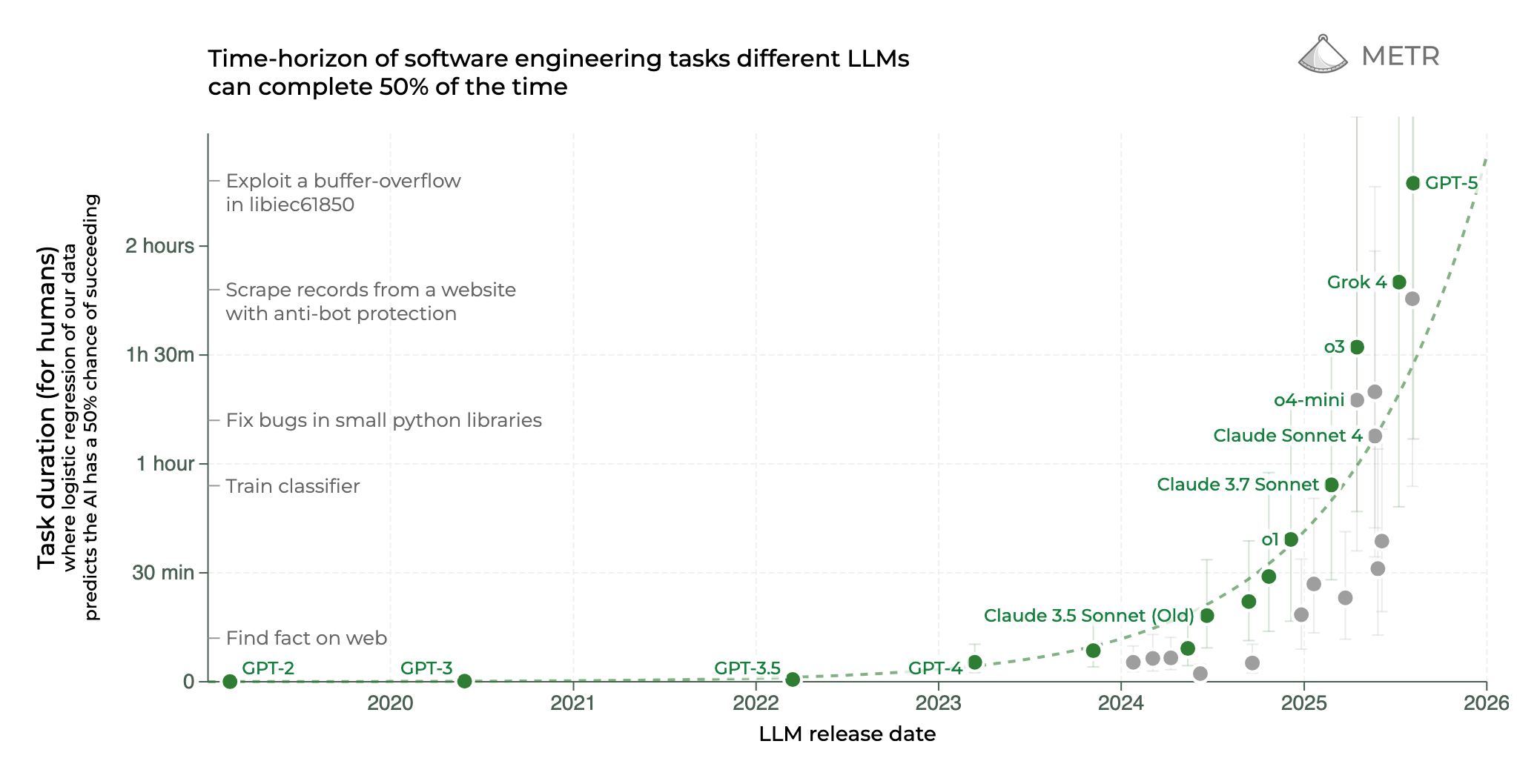 Chart showing results of METR's chart showing task horizons increasing over time