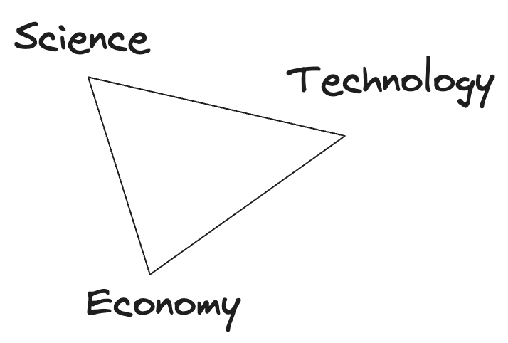 a triad of science, technology and economy