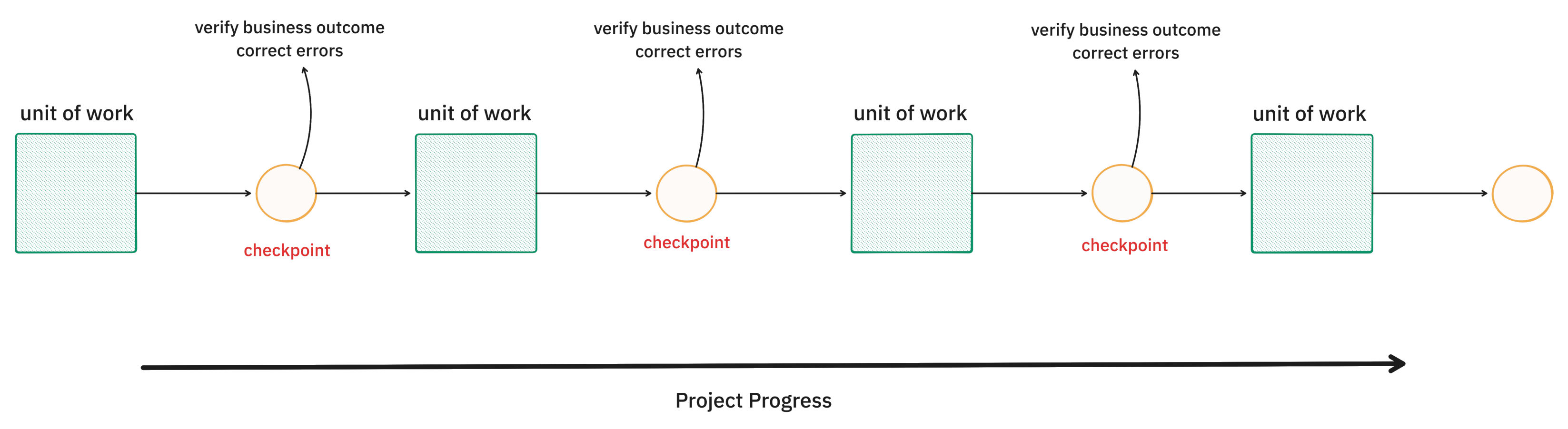 A diagram of boxes that represent units of work, with circles that represent checkpoints where users can verify outcomes and make corrections